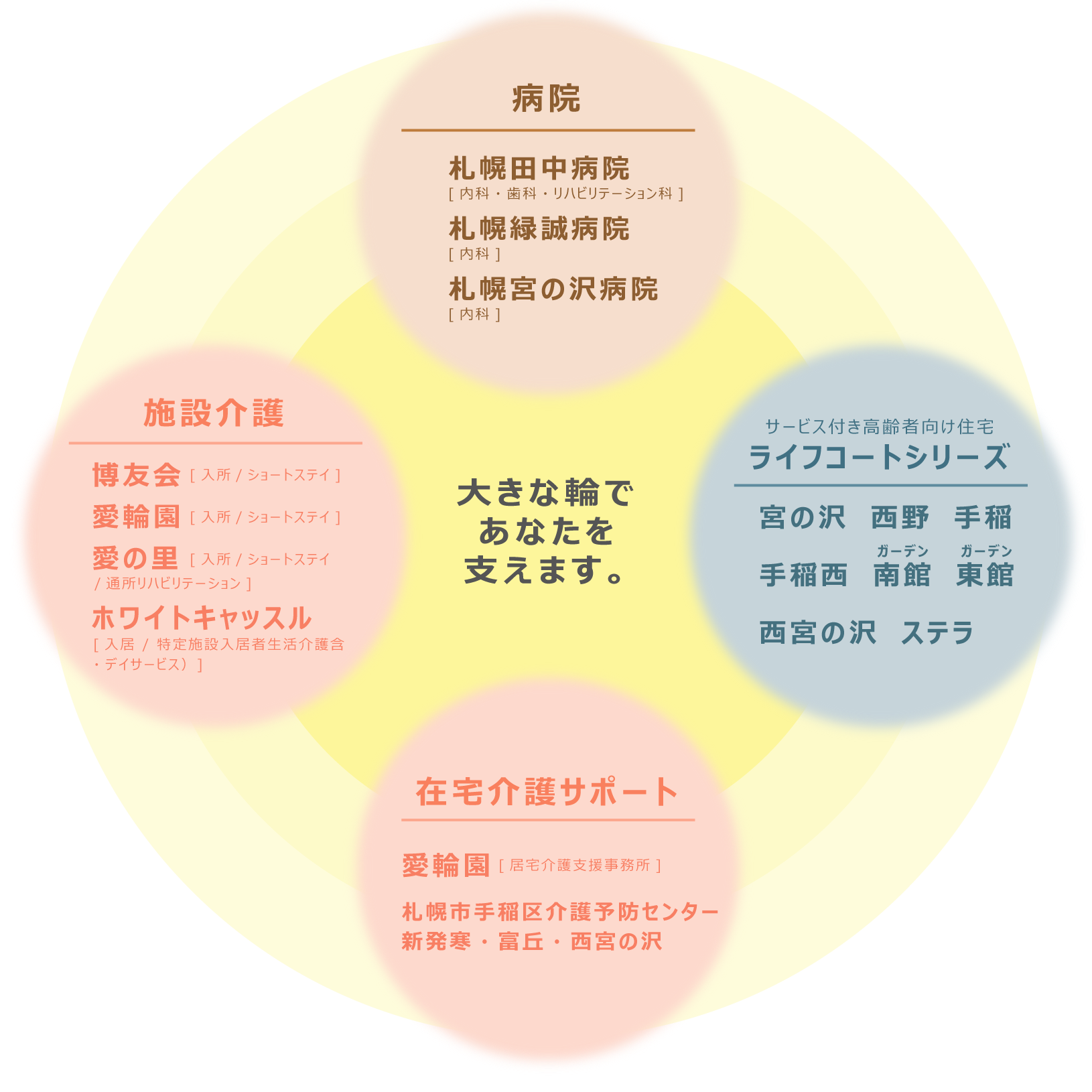 病院、在宅介護サポート、施設介護、サービス付き高齢者向け住宅 ライフコートシリーズ