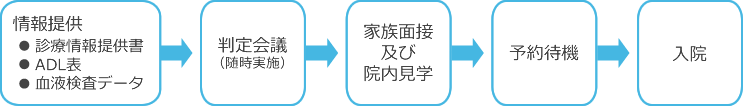 入院までの流れ