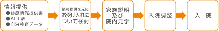 入院までの流れ