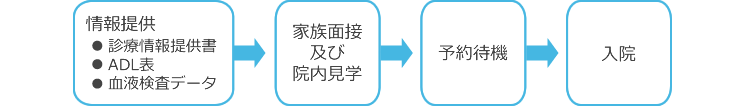 入院までの流れ